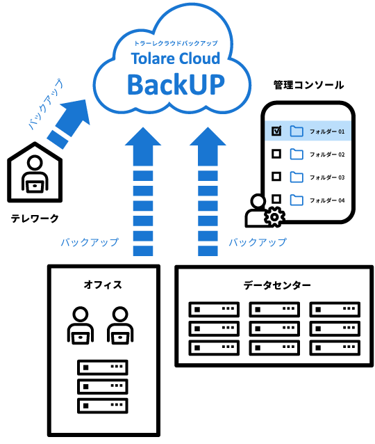 バックアップ元がどこにあっても、利用可能!