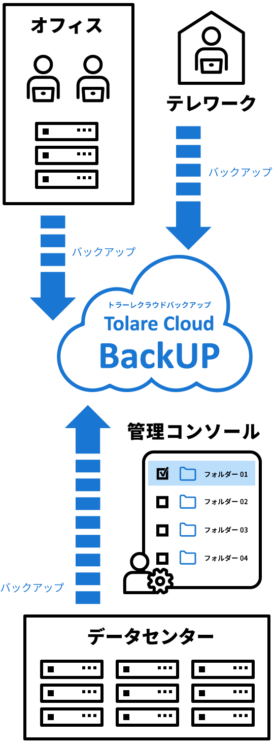 バックアップ元がどこにあっても、利用可能!