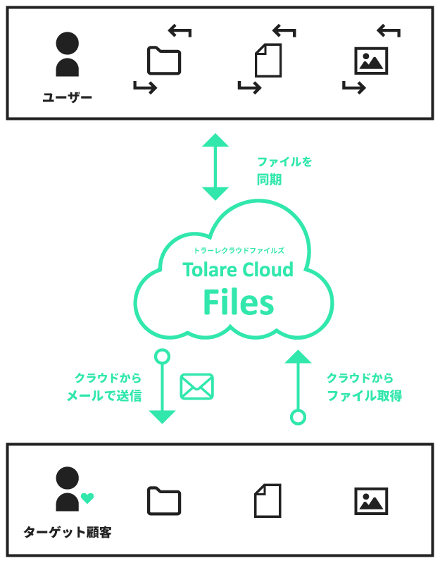 簡単・安全なファイル同期・共有を Tolare Cloud Files トラーレクラウドファイルズ