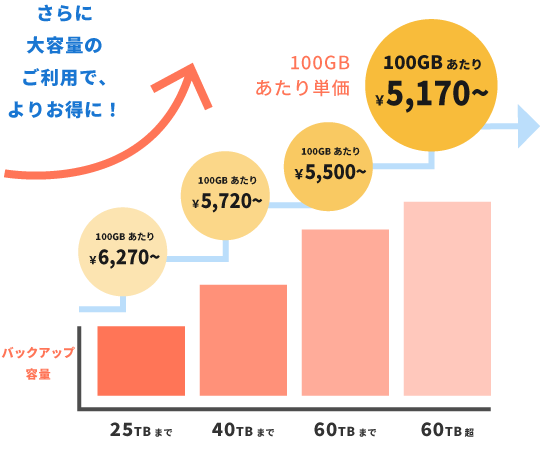 さらに、大容量でご利用なほどお得に!100Gあたり4000円